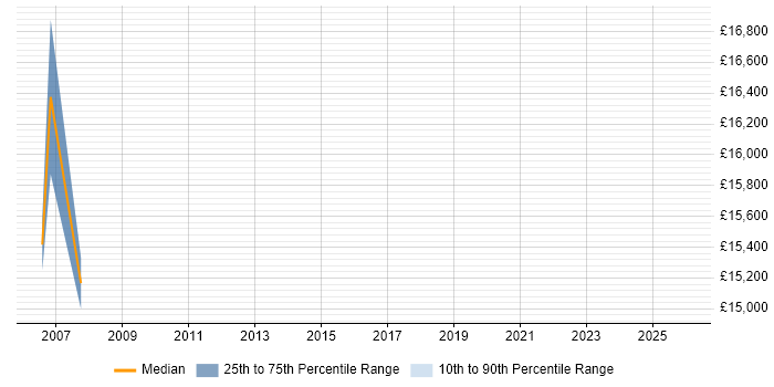 Salary distribution trend for Trainee IT Support job vacancies in Derbyshire