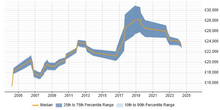 Salary distribution trend for Trainee job vacancies in Derbyshire