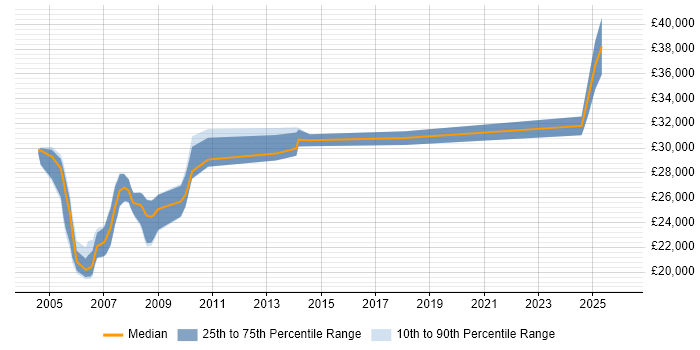 Salary distribution trend for Trainer job vacancies in Derbyshire