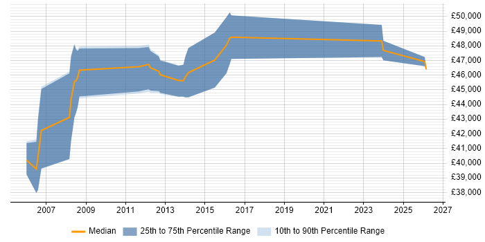 Salary distribution trend for Transition Manager job vacancies in Derbyshire