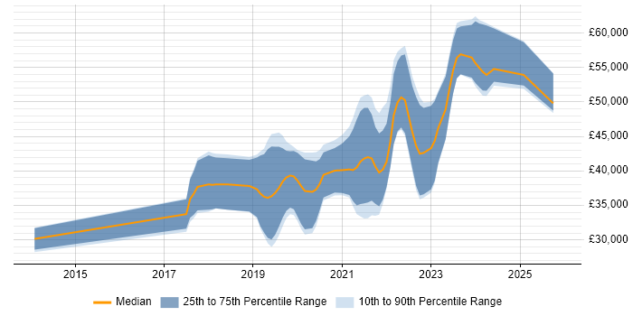 Salary distribution trend for jobs in Derbyshire citing TypeScript