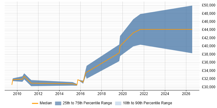 Salary distribution trend for UI/UX Designer job vacancies in Derbyshire