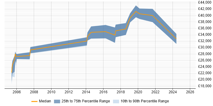 Salary distribution trend for jobs in Derbyshire citing Usability Testing