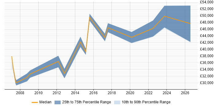 Salary distribution trend for jobs in Derbyshire citing User-Centered Design (UCD)