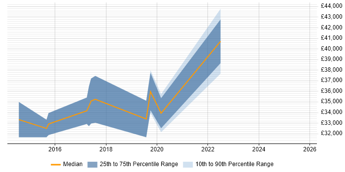 Salary distribution trend for jobs in Derbyshire citing User Research