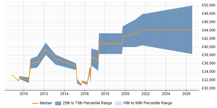 Salary distribution trend for UX Designer job vacancies in Derbyshire