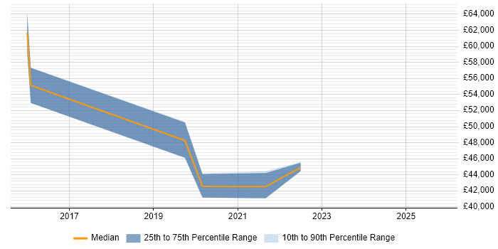 Salary distribution trend for jobs in Derbyshire citing UX Research