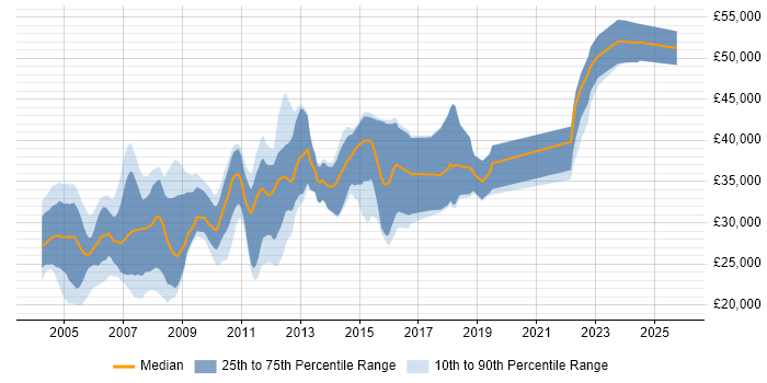 Salary distribution trend for jobs in Derbyshire citing VB