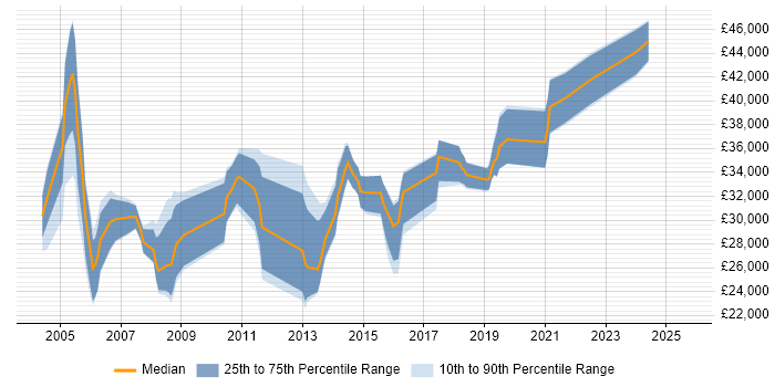 Salary distribution trend for jobs in Derbyshire citing VBA