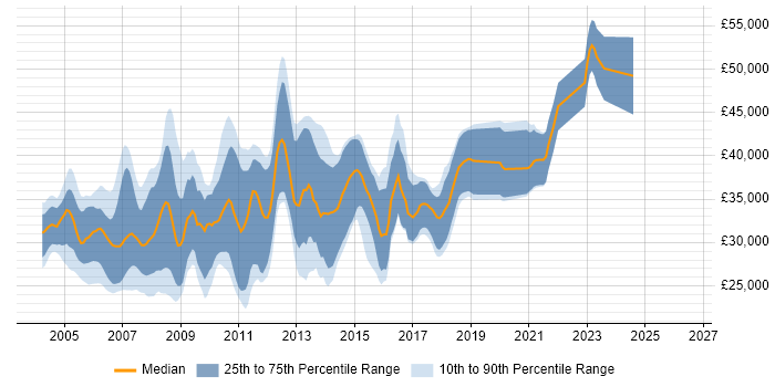 Salary distribution trend for jobs in Derbyshire citing VB.NET