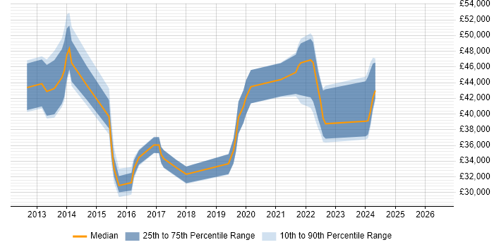Salary distribution trend for jobs in Derbyshire citing Veeam