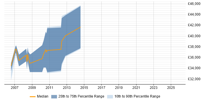 Salary distribution trend for jobs in Derbyshire citing Verification and Validation