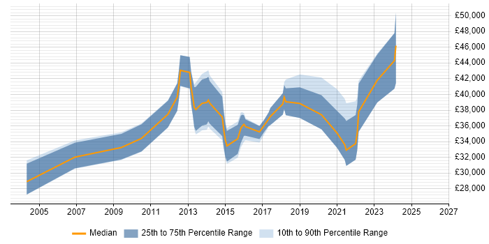 Salary distribution trend for jobs in Derbyshire citing Virtual Machines