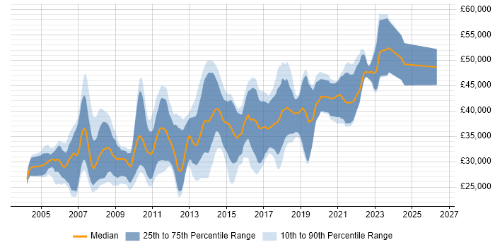 Salary distribution trend for jobs in Derbyshire citing Visual Studio