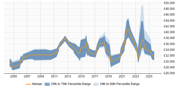 Salary distribution trend for jobs in Derbyshire citing VLAN