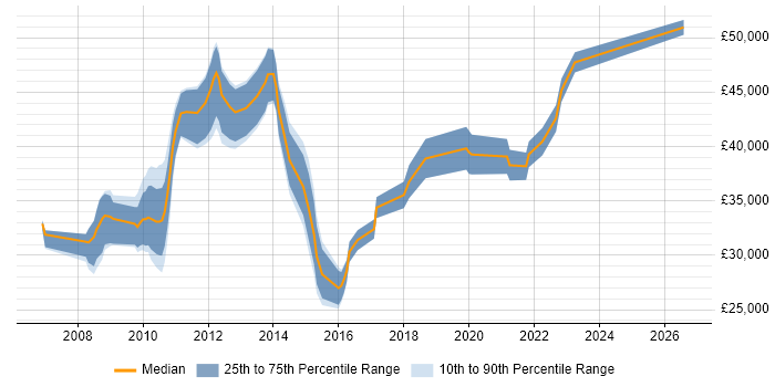 Salary distribution trend for jobs in Derbyshire citing VMware ESXi