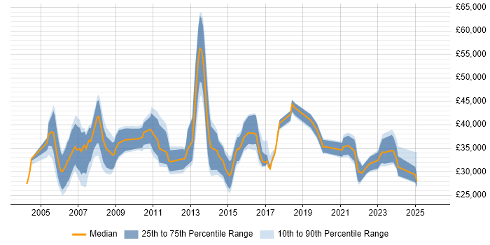 Salary distribution trend for jobs in Derbyshire citing VoIP
