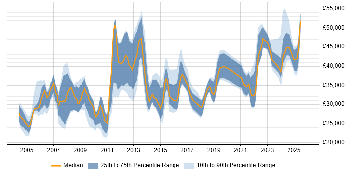 Salary distribution trend for jobs in Derbyshire citing VPN