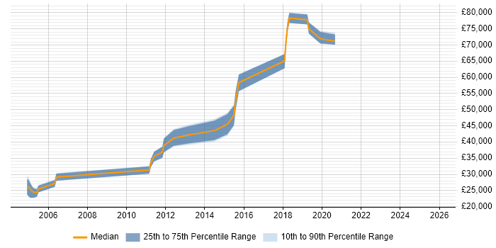 Salary distribution trend for jobs in Derbyshire citing Vulnerability Assessment