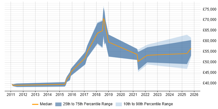 Salary distribution trend for jobs in Derbyshire citing Vulnerability Management