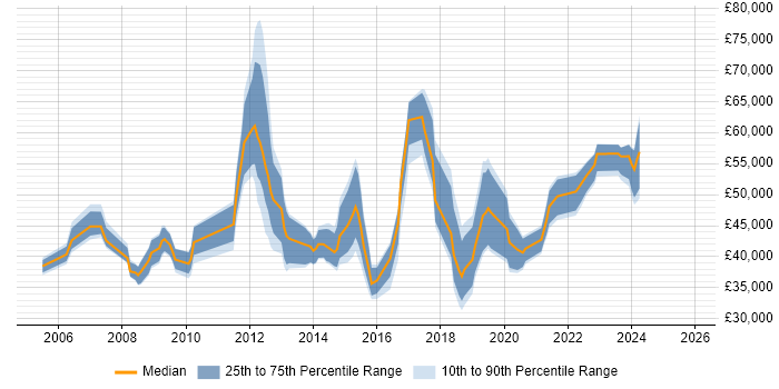 Salary distribution trend for jobs in Derbyshire citing Waterfall