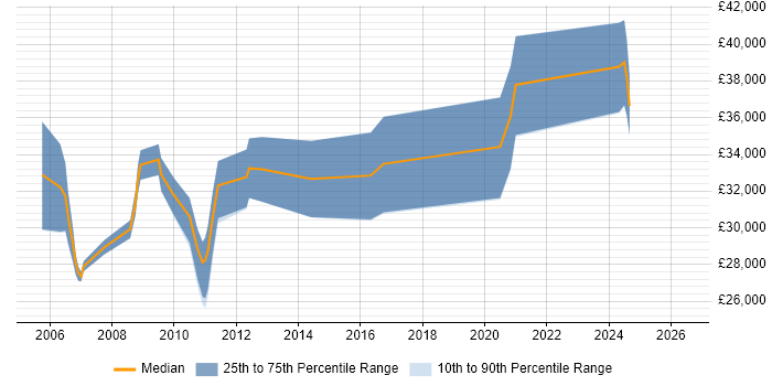 Salary distribution trend for Web Analyst job vacancies in Derbyshire