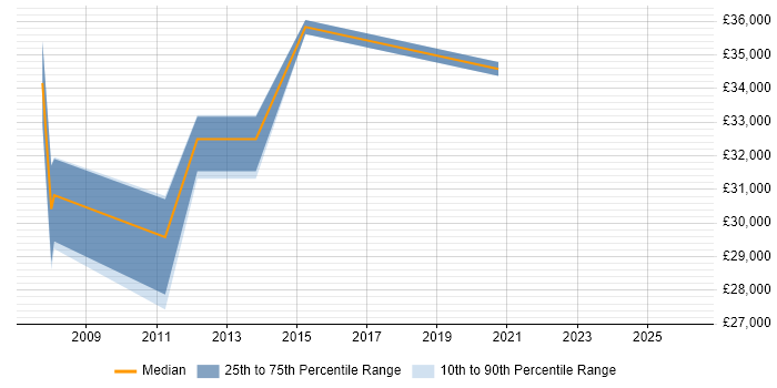 Salary distribution trend for jobs in Derbyshire citing Web Analytics