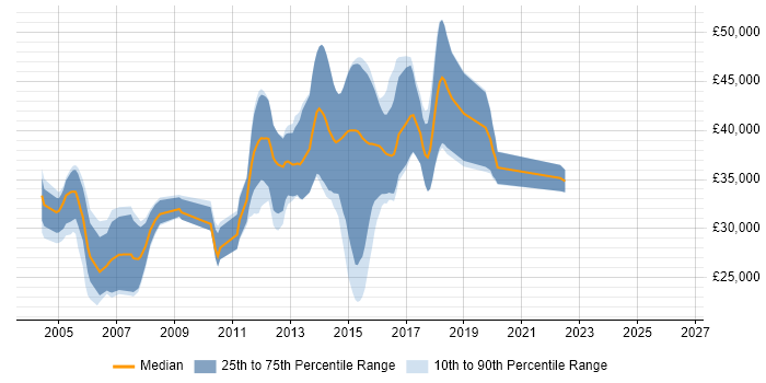 Salary distribution trend for jobs in Derbyshire citing Web Application Development