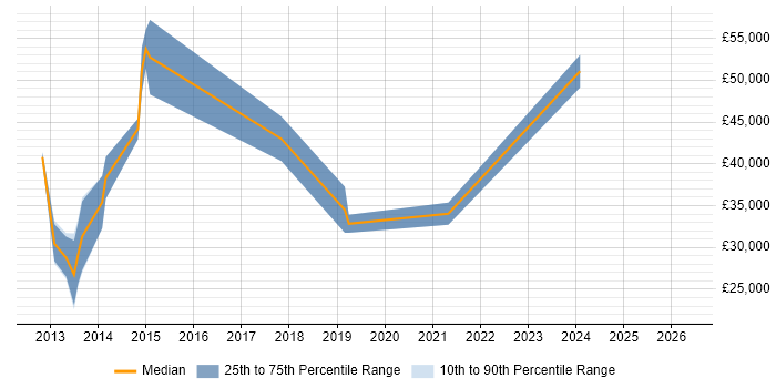 Salary distribution trend for jobs in Derbyshire citing Web Conferencing