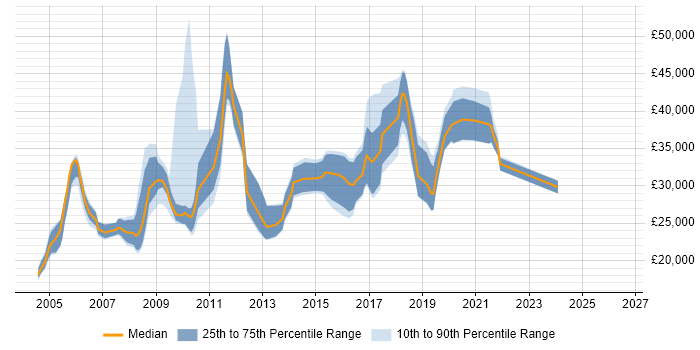 Salary distribution trend for jobs in Derbyshire citing Web Design
