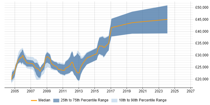 Salary distribution trend for Web Designer job vacancies in Derbyshire