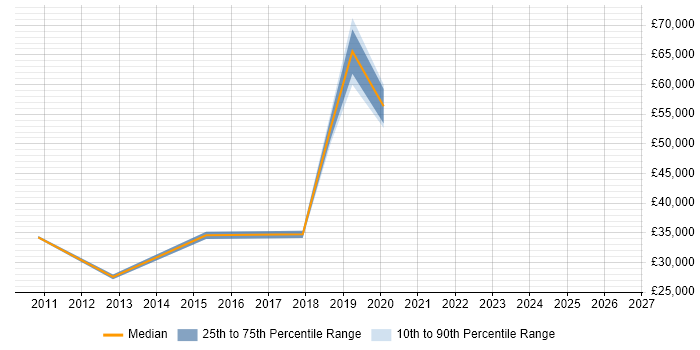 Salary distribution trend for jobs in Derbyshire citing Wiki