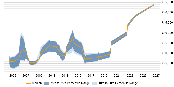 Salary distribution trend for Windows Engineer job vacancies in Derbyshire