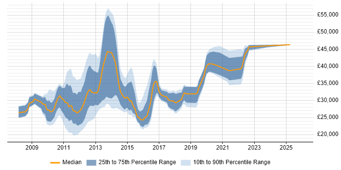 Salary distribution trend for jobs in Derbyshire citing Windows Server 2008