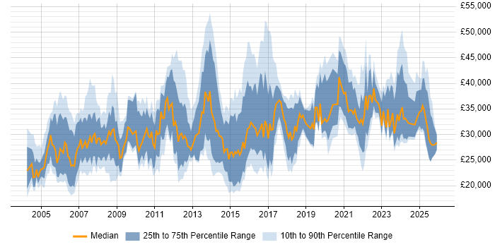 Salary distribution trend for jobs in Derbyshire citing Windows Server