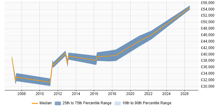 Salary distribution trend for Wintel Engineer job vacancies in Derbyshire