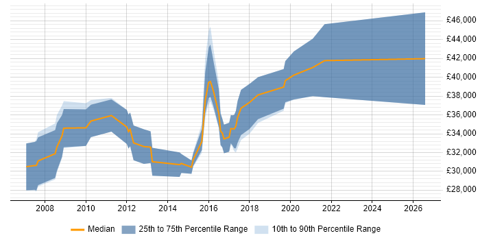 Salary distribution trend for jobs in Derbyshire citing Wireframes