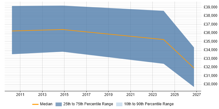 Salary distribution trend for jobs in Derbyshire citing Wireshark