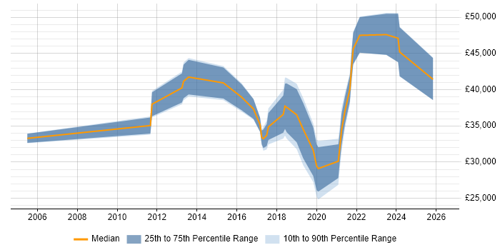 Salary distribution trend for jobs in Derbyshire citing WLAN