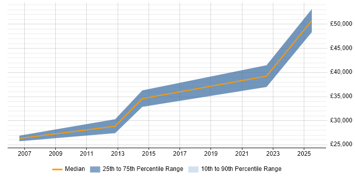 Salary distribution trend for jobs in Derbyshire citing Workflow Management Salary distribution trend for jobs in Derbyshire citing Workflow Management