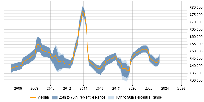 Salary distribution trend for jobs in Derbyshire citing Workshop Facilitation