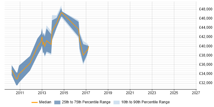Salary distribution trend for WPF Developer job vacancies in Derbyshire