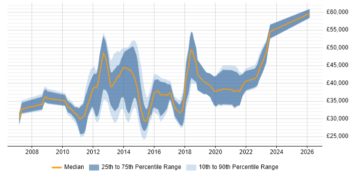 Salary distribution trend for jobs in Derbyshire citing WPF