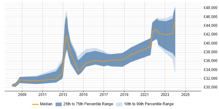 Salary distribution trend for jobs in Derbyshire citing WSUS