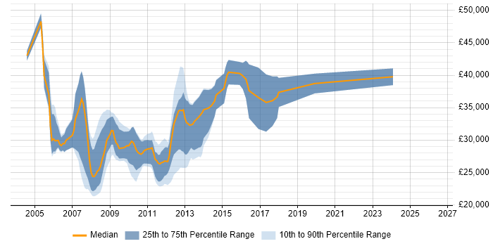 Salary distribution trend for jobs in Derbyshire citing XHTML