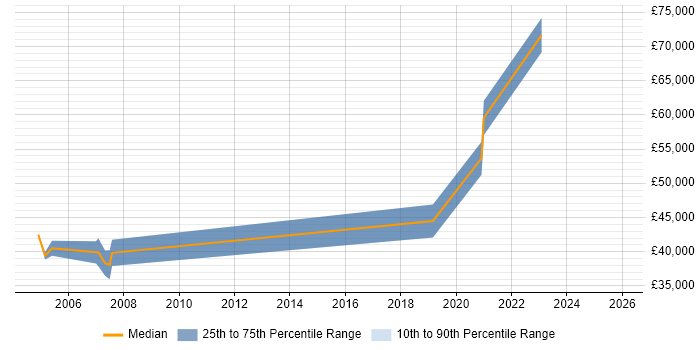 Salary distribution trend for jobs in Derbyshire citing Xilinx
