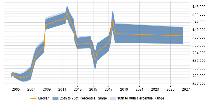 Salary distribution trend for jobs in the East Midlands citing Design for Manufacturing