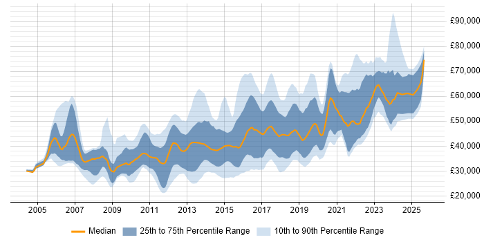 Salary distribution trend for jobs in the East Midlands citing Design Patterns