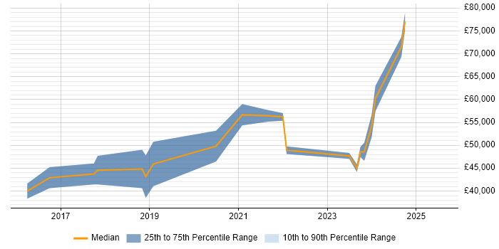 Salary distribution trend for jobs in the East Midlands citing Design Thinking Salary distribution trend for jobs in the East Midlands citing Design Thinking