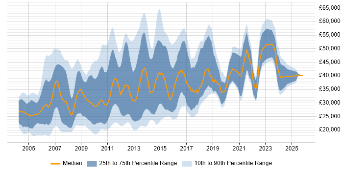 Salary distribution trend for Designer job vacancies in the East Midlands